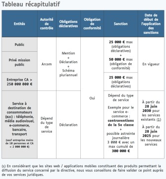 Capture d'écran du tableau récapitulatif des sanctions lié à l'accessibilité web. Disponible de manière accessible sur leur site web.